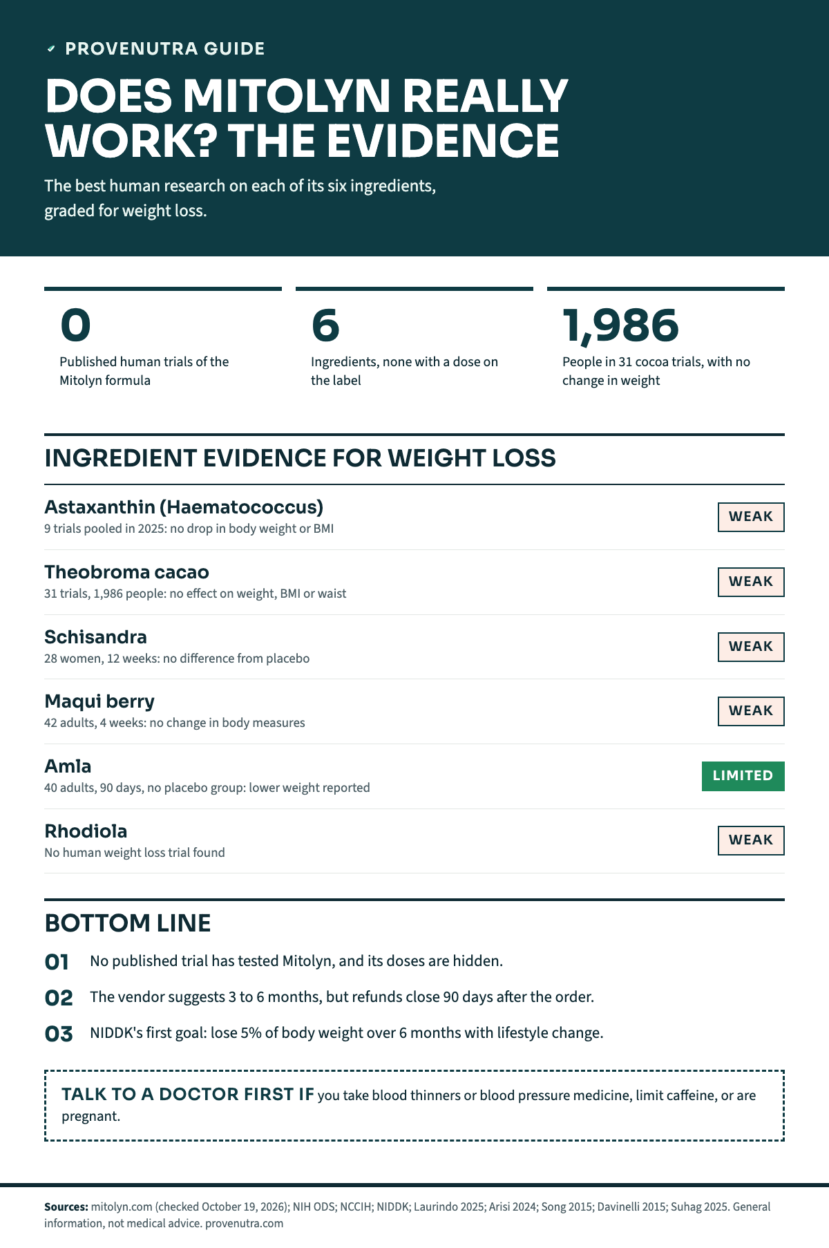 ProveNutra infographic: Does Mitolyn really work? Tiles: 0 published trials of the Mitolyn formula; 6 ingredients with no dose on the label; 1,986 people in 31 cocoa trials with no weight change. Evidence grades for weight: astaxanthin Weak, 9 pooled trials, no drop in weight or BMI; cacao Weak, 31 trials, no effect on weight, BMI or waist; schisandra Weak, 28 women, 12 weeks, no difference from placebo; maqui berry Weak, 42 adults, 4 weeks, no change in body measures; amla Limited, 40 adults, 90 days, no placebo group, lower weight reported; rhodiola Weak, no human weight trial. Takeaways: no trial has tested Mitolyn; the vendor suggests 3 to 6 months but refunds close at 90 days; NIDDK's first goal is 5% of body weight over 6 months with lifestyle change. Ask a doctor first if you take blood thinners or blood pressure medicine, limit caffeine or are pregnant.