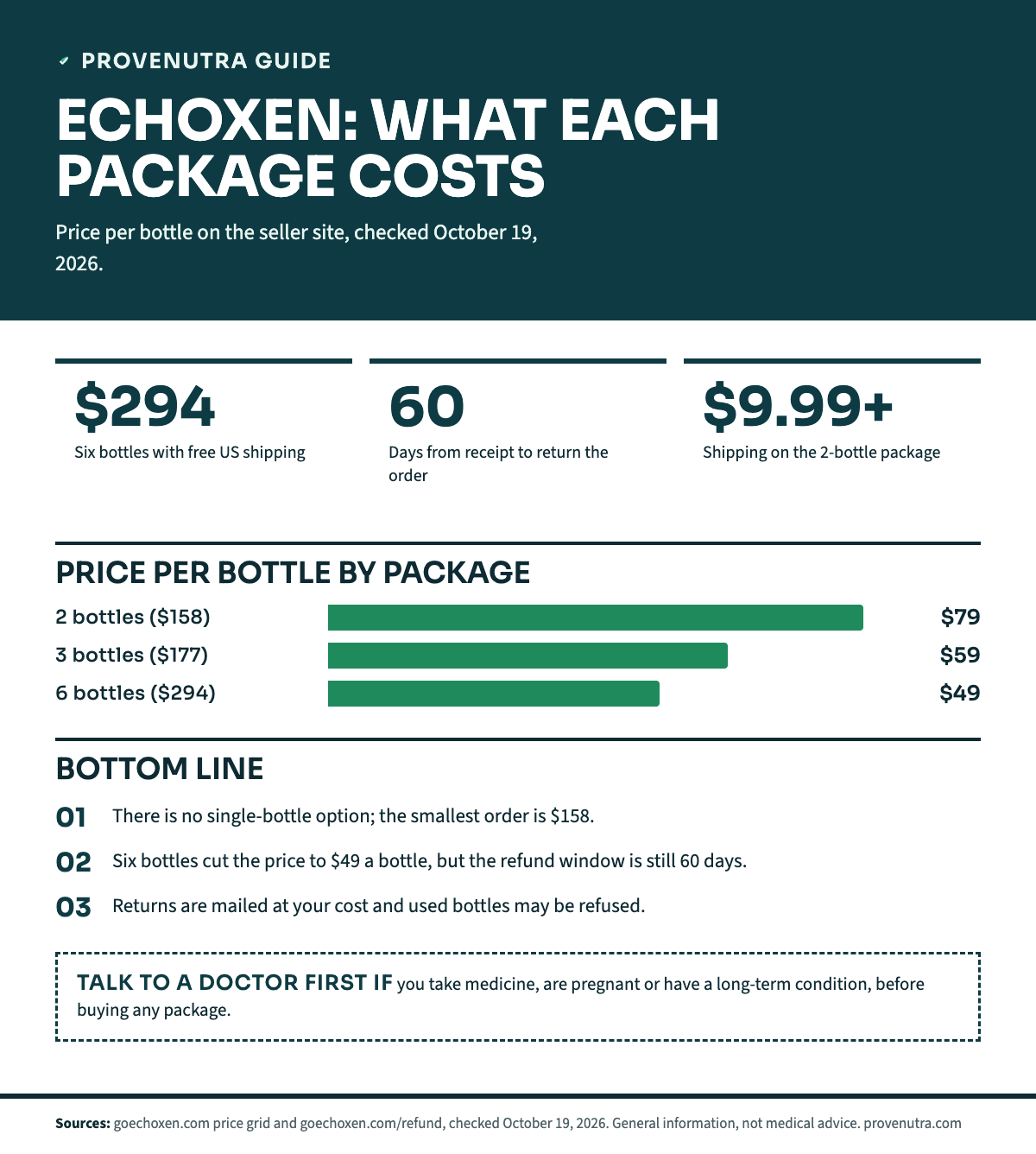 ProveNutra infographic on EchoXen prices checked October 19, 2026. Tiles: $294 for 6 bottles with free US shipping; 60-day refund window from receipt; $9.99 or more shipping on the 2-bottle package. Bars, price per bottle: 2 bottles $158 total, $79 a bottle; 3 bottles $177 total, $59 a bottle; 6 bottles $294 total, $49 a bottle. Takeaways: no single-bottle option, the 6-bottle package lowers the price per bottle but the refund window stays 60 days, returns are at the buyer cost. Talk to a doctor first if you take medicine.