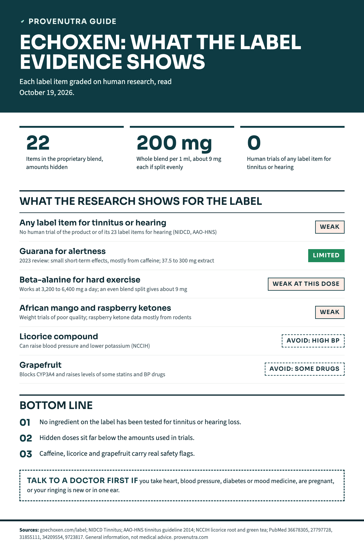 ProveNutra infographic on EchoXen ingredient evidence. Tiles: 22 items in the proprietary blend; 200 mg total blend per 1 ml serving, about 9 mg each on an even split; 0 human trials of any label item for tinnitus or hearing. Evidence rows: any label item for hearing, Weak; guarana for alertness, Limited, 37.5 to 300 mg extract; beta-alanine for exercise, Weak at this dose, studied at 3,200 to 6,400 mg a day; African mango and raspberry ketones for weight, Weak; licorice compound, Avoid with high blood pressure; grapefruit, Avoid with some medicines. Takeaways: no hearing evidence, hidden doses far below studied amounts, safety flags for caffeine, licorice and grapefruit. Talk to a doctor first if you take heart, blood pressure, diabetes or mood medicine.