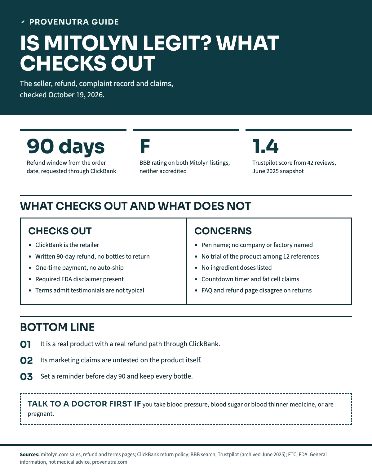 ProveNutra infographic titled Is Mitolyn legit: what checks out and what does not. Three tiles: a 90-day refund window from the order date; F, the BBB rating on both Mitolyn listings; 1.4, the Trustpilot score from 42 reviews in June 2025. Comparison: checks out, ClickBank is the retailer, written 90-day refund with no bottles to return, one-time payment with no auto-ship, required FDA disclaimer present, terms admit testimonials are not typical. Concerns: pen name and no company or factory named, no trial of the product among 12 references, no ingredient doses listed, countdown timer and fat cell claims, FAQ and refund page disagree on returning bottles. Takeaways: it is a real product with a real refund path; its marketing claims are untested; set a reminder before day 90 and keep the bottles. Doctor box: talk to a doctor first if you take blood pressure, blood sugar or blood thinner medicine, or are pregnant.