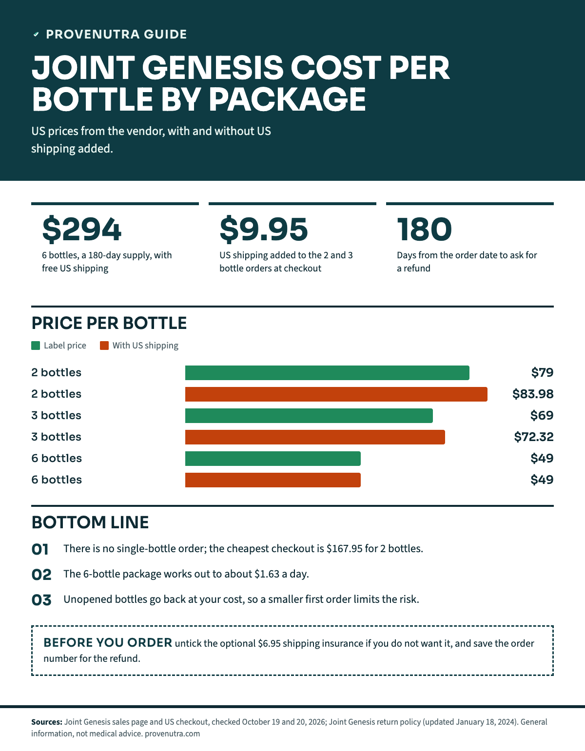 ProveNutra chart of Joint Genesis cost per bottle. Tiles: $294 for 6 bottles, a 180-day supply, with free US shipping; $9.95 US shipping on 2 and 3 bottle orders; 180 days from the order date to ask for a refund. Bars, label price and price with US shipping: 2 bottles $79 and $83.98; 3 bottles $69 and $72.32; 6 bottles $49 and $49. Takeaways: no single-bottle order, cheapest checkout $167.95 for 2 bottles; 6 bottles is about $1.63 a day; unopened bottles go back at your cost. Before you order, untick the optional $6.95 shipping insurance and save the order number.