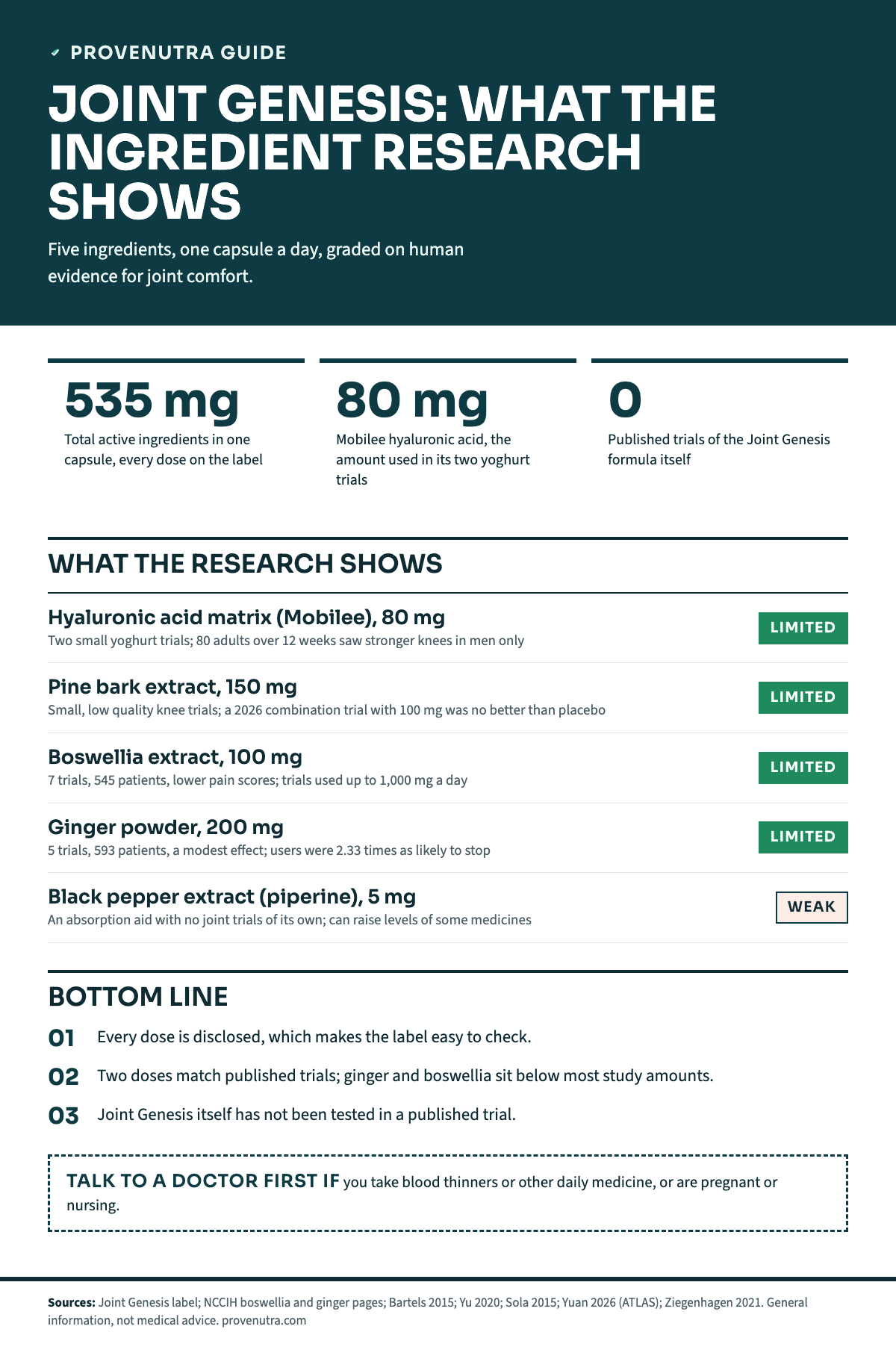 ProveNutra infographic on Joint Genesis ingredient evidence. Tiles: 535 mg of active ingredients per capsule with every dose on the label; 80 mg of Mobilee hyaluronic acid, the amount used in its two yoghurt trials; 0 published trials of the Joint Genesis formula. Evidence grades: hyaluronic acid matrix 80 mg, Limited, two small yoghurt trials, 80 adults over 12 weeks, stronger knees in men only; pine bark extract 150 mg, Limited, small low quality trials and a 2026 combination trial with 100 mg no better than placebo; boswellia 100 mg, Limited, 7 trials with 545 patients, trials used up to 1,000 mg a day; ginger powder 200 mg, Limited, 5 trials with 593 patients, modest effect, users 2.33 times as likely to stop; black pepper extract 5 mg, Weak, absorption aid that can raise levels of some medicines. Takeaways: doses disclosed, two doses match trials while ginger and boswellia are lower, the formula itself is untested. Talk to a doctor first if you take blood thinners or daily medicine, or are pregnant or nursing.