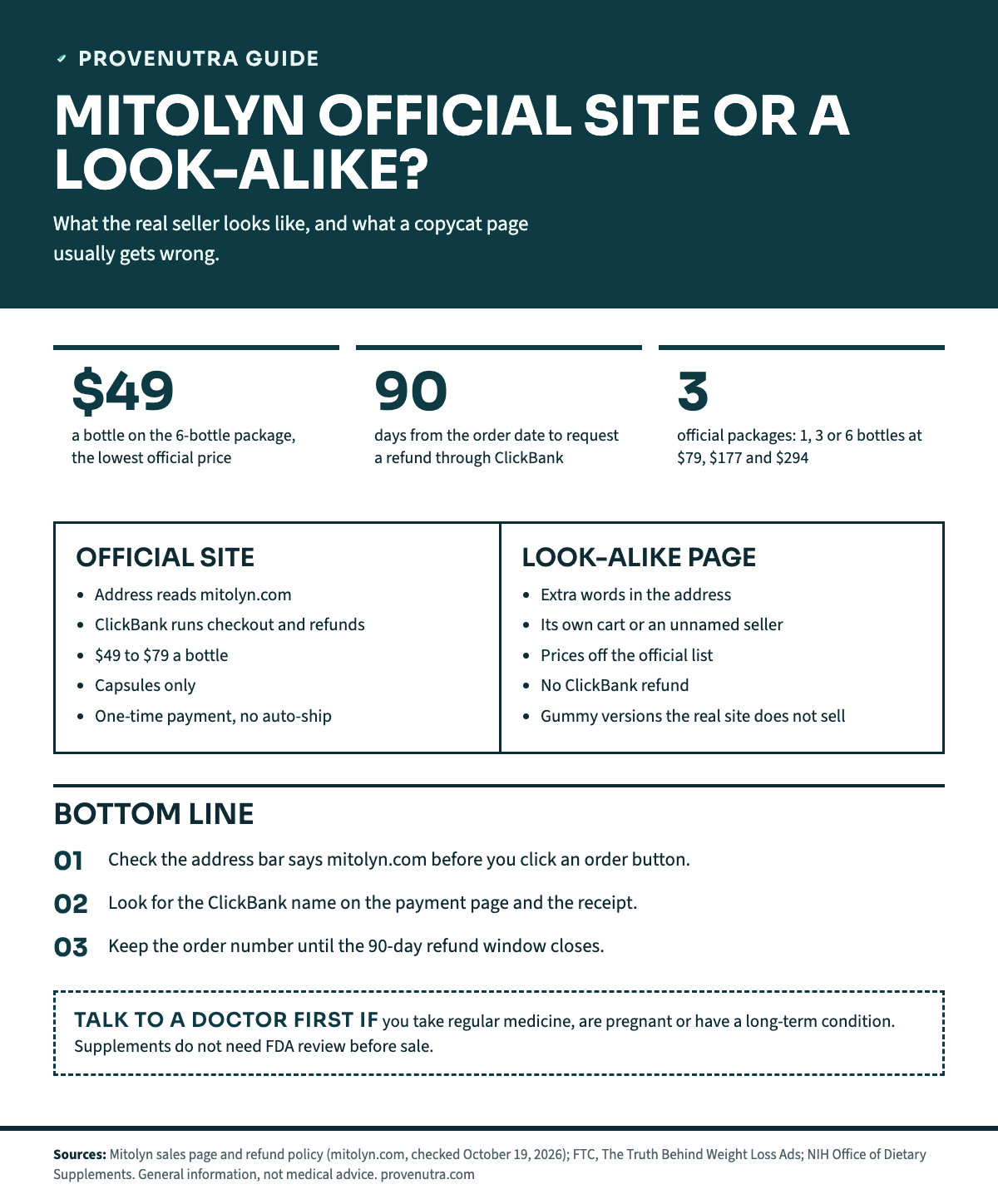ProveNutra infographic comparing the official Mitolyn website with look-alike pages. Tiles: $49 a bottle on the 6-bottle package, the lowest official price; 90 days from the order date to request a refund; 3 official packages of 1, 3 or 6 bottles priced $79, $177 and $294. Official site column: mitolyn.com address, ClickBank checkout and refunds, $49 to $79 a bottle, capsules only, one-time payment with no auto-ship. Look-alike column: extra words in the address, its own cart or an unnamed seller, prices off the official list, no ClickBank refund, gummy versions the official site does not sell. Takeaways: check the address bar, look for ClickBank at checkout, keep the order number for the 90-day window. Doctor box: ask a doctor first if you take regular medicine or are pregnant.