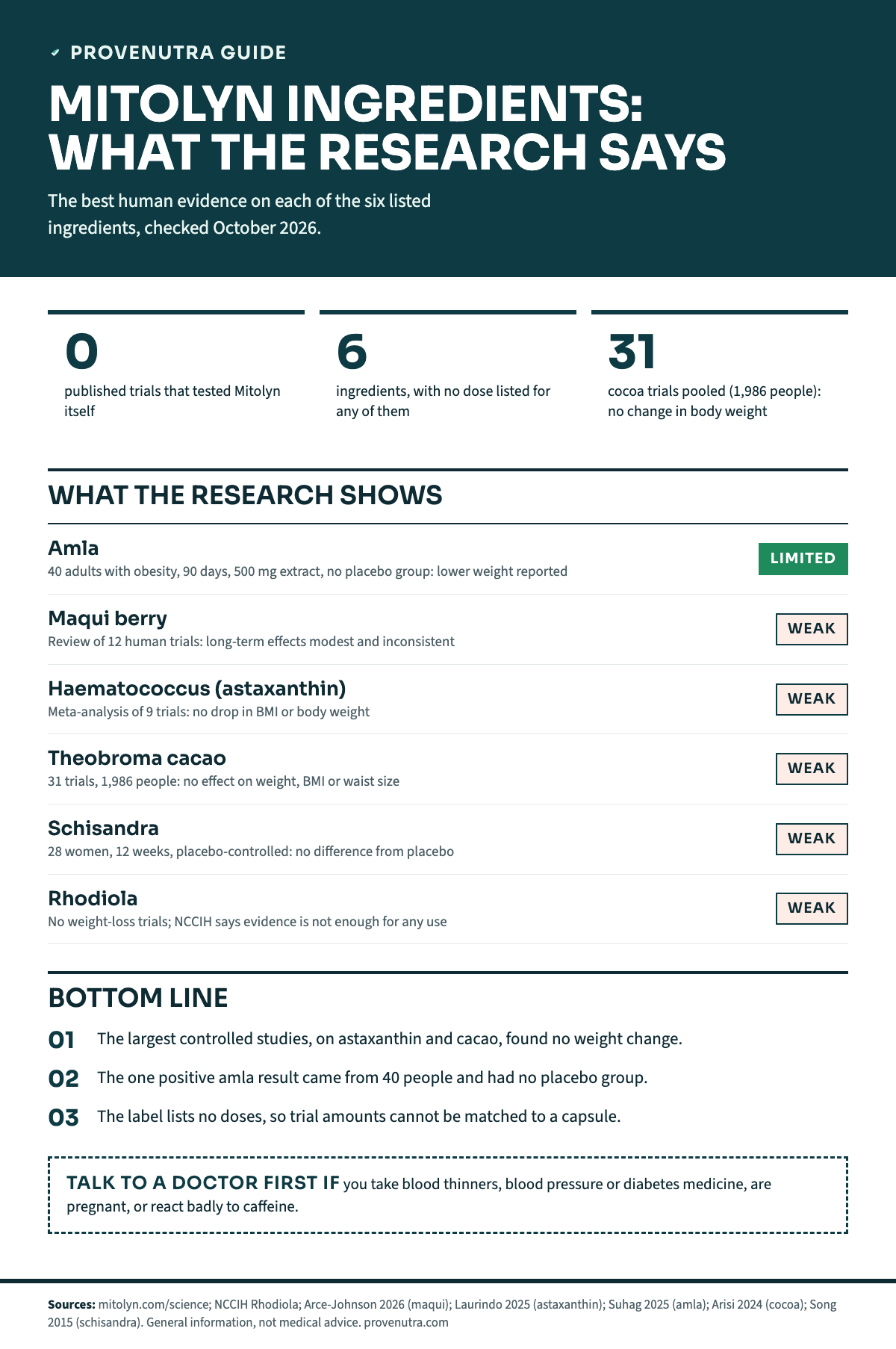 Infographic on Mitolyn ingredient evidence. Tiles: 0 published trials of Mitolyn itself; 6 ingredients with no dose listed; 31 cocoa trials with 1,986 people showed no change in body weight. Evidence grades: amla Limited (40 adults with obesity, 90 days, 500 mg, no placebo, lower weight reported); maqui berry Weak (12 human trials, modest and inconsistent long-term effects); Haematococcus astaxanthin Weak (9 trials, no drop in BMI or weight); Theobroma cacao Weak (31 trials, 1,986 people, no effect on weight, BMI or waist); schisandra Weak (28 women, 12 weeks, no difference from placebo); rhodiola Weak (no weight-loss trials). Takeaways: largest studies found no weight change; amla result had no placebo; no doses listed. Talk to a doctor first if on blood thinners, blood pressure or diabetes medicine, pregnant or caffeine sensitive.