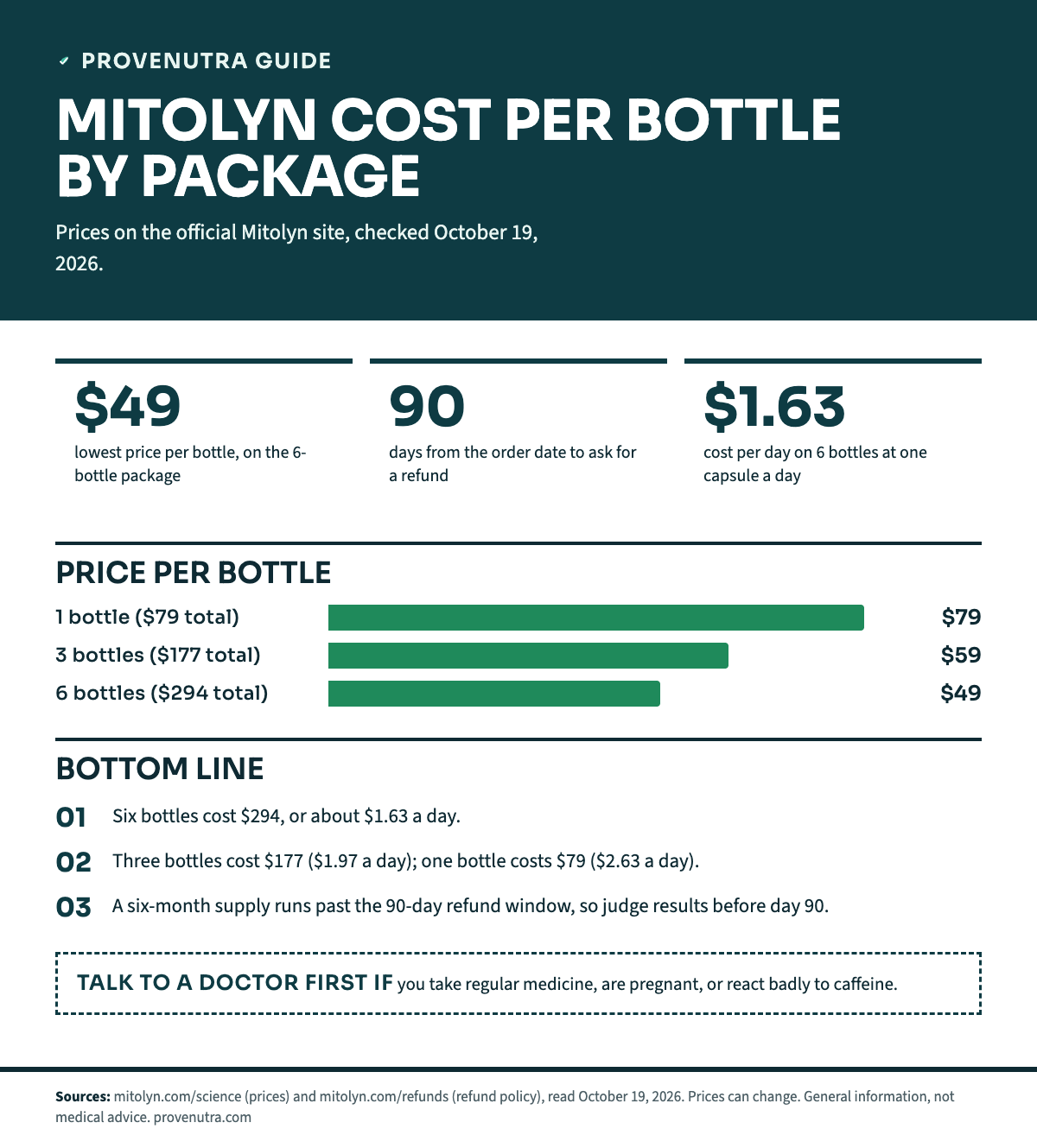 Bar chart of Mitolyn cost per bottle: 1 bottle $79 ($79 total), 3 bottles $59 each ($177 total), 6 bottles $49 each ($294 total). Tiles: $49 lowest price per bottle on 6 bottles; 90 days from the order date to ask for a refund; $1.63 a day on 6 bottles. Takeaways: six bottles cost $294 or about $1.63 a day; three cost $177 ($1.97 a day) and one costs $79 ($2.63 a day); a six-month supply runs past the 90-day refund window.