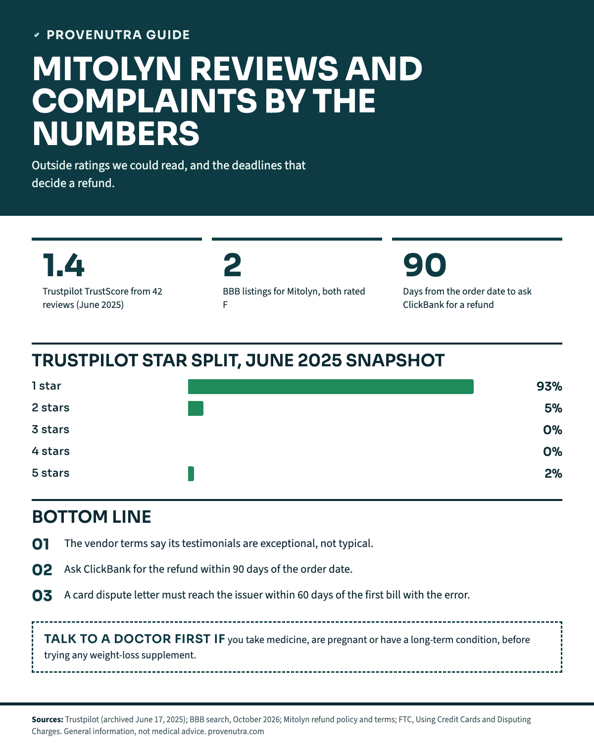 ProveNutra infographic on Mitolyn reviews and complaints. Tiles: Trustpilot TrustScore 1.4 from 42 reviews; 2 BBB listings, both rated F; 90 days from the order date to request a refund through ClickBank. Bar chart of the Trustpilot star split in a June 2025 snapshot: 1 star 93%, 2 stars 5%, 3 stars 0%, 4 stars 0%, 5 stars 2%. Takeaways: the vendor terms call its testimonials not typical; refund requests go to ClickBank within 90 days of the order date; a card dispute letter must reach the issuer within 60 days of the first bill with the error.