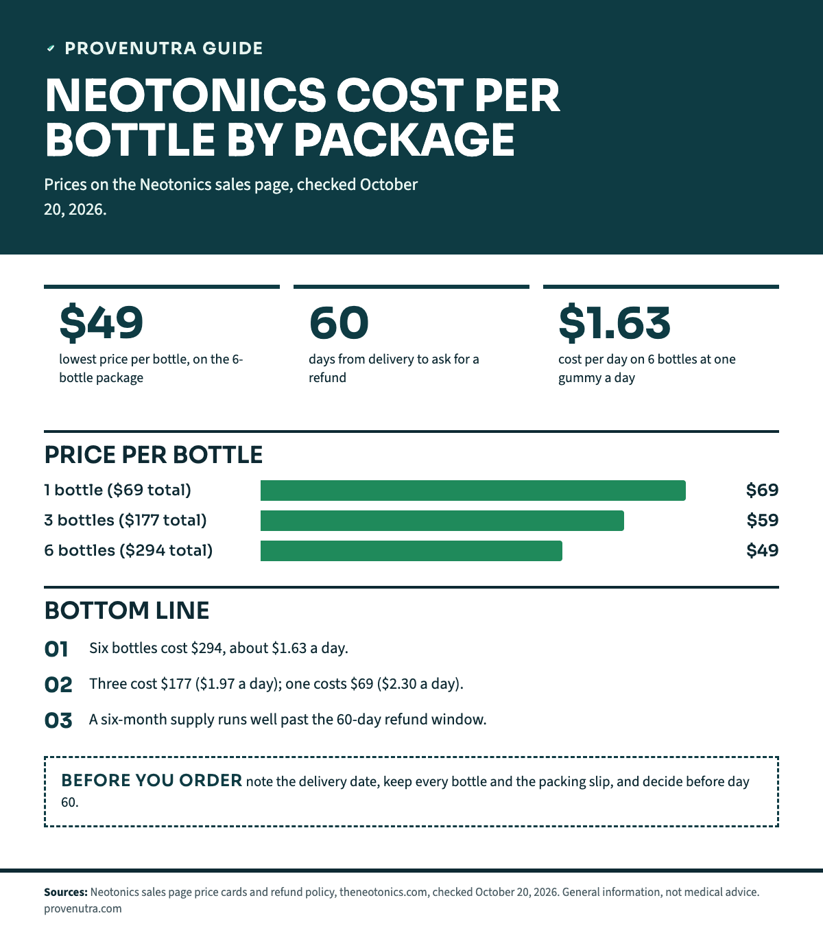 Bar chart of Neotonics price per bottle: 1 bottle $69 ($69 total), 3 bottles $59 each ($177 total), 6 bottles $49 each ($294 total, free US shipping). Tiles: $49 lowest price per bottle on 6 bottles; 60 days from delivery to ask for a refund; $1.63 a day on 6 bottles. Takeaways: six bottles cost $294 or about $1.63 a day; three cost $177 ($1.97 a day) and one costs $69 ($2.30 a day); a six-month supply runs well past the 60-day refund window.