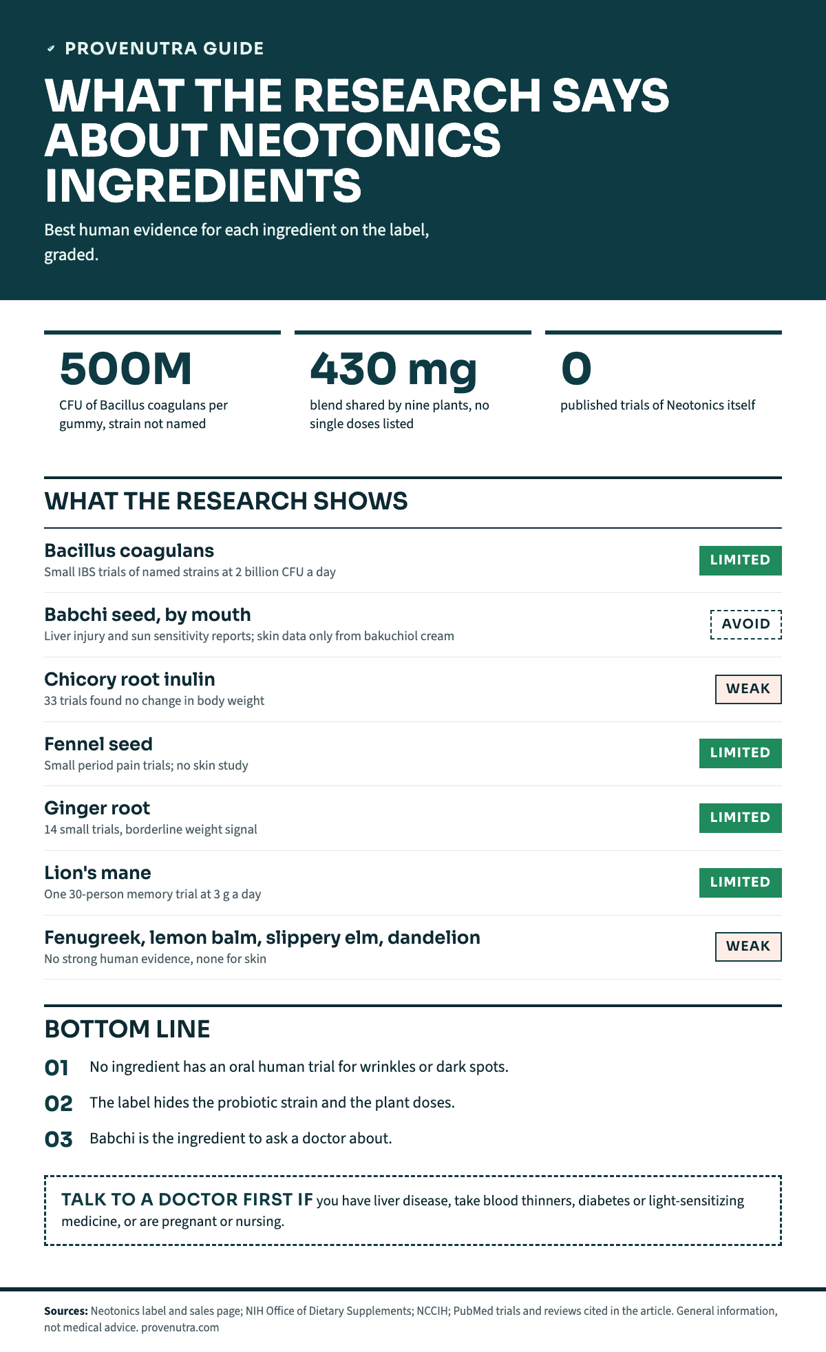 Evidence grades for Neotonics ingredients. Tiles: 500 million CFU of Bacillus coagulans per gummy with the strain not named; 430 mg blend shared by nine plants with no single doses; 0 published trials of Neotonics itself. Rows: Bacillus coagulans, Limited, small IBS trials of named strains at 2 billion CFU a day; babchi seed taken by mouth, Avoid, liver injury and sun sensitivity case reports, skin data only from bakuchiol cream; chicory root inulin, Weak, 33 trials found no change in body weight; fennel seed, Limited, small period pain trials and no skin study; ginger root, Limited, 14 small trials with a borderline weight signal; lion's mane, Limited, one 30-person memory trial at 3 g a day; fenugreek, lemon balm, slippery elm and dandelion, Weak, no strong human evidence and none for skin. Takeaways: no ingredient has an oral human trial for wrinkles or dark spots; the label hides the strain and the plant doses; babchi is the ingredient to ask a doctor about.