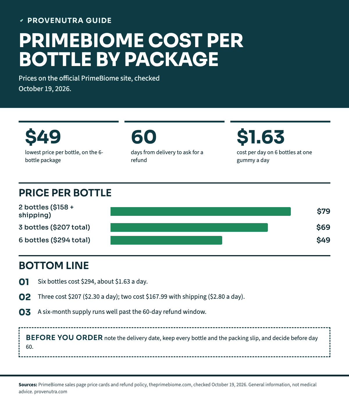 Bar chart of PrimeBiome price per bottle: 2 bottles $79 each ($158 total plus $9.99 shipping), 3 bottles $69 each ($207 total), 6 bottles $49 each ($294 total). Tiles: $49 lowest price per bottle on 6 bottles; 60 days from delivery to ask for a refund; $1.63 a day on 6 bottles. Takeaways: six bottles cost $294 or about $1.63 a day; three cost $207 ($2.30 a day) and two cost $167.99 with shipping ($2.80 a day); a six-month supply runs well past the 60-day refund window.