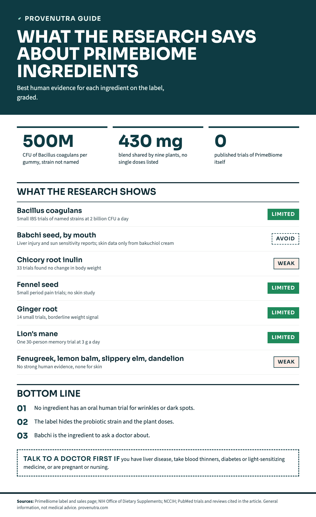 Evidence grades for PrimeBiome ingredients. Tiles: 500 million CFU of Bacillus coagulans per gummy with the strain not named; 430 mg blend shared by nine plants with no single doses; 0 published trials of PrimeBiome itself. Rows: Bacillus coagulans, Limited, small IBS trials of named strains at 2 billion CFU a day; babchi seed taken by mouth, Avoid, liver injury and sun sensitivity case reports, skin data only from bakuchiol cream; chicory root inulin, Weak, 33 trials found no change in body weight; fennel seed, Limited, small period pain trials and no skin study; ginger root, Limited, 14 small trials with a borderline weight signal; lion's mane, Limited, one 30-person memory trial at 3 g a day; fenugreek, lemon balm, slippery elm and dandelion, Weak, no strong human evidence and none for skin. Takeaways: no ingredient has an oral human trial for wrinkles or dark spots; the label hides the strain and the plant doses; babchi is the ingredient to ask a doctor about.